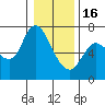 Altoona tide chart for Monday, January 16, 2023
