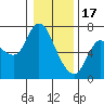 Altoona tide chart for Tuesday, January 17, 2023