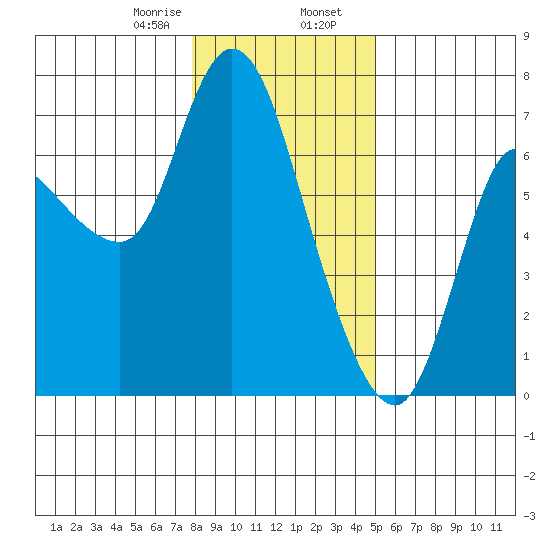 Altoona tide chart for Wednesday, January 18, 2023