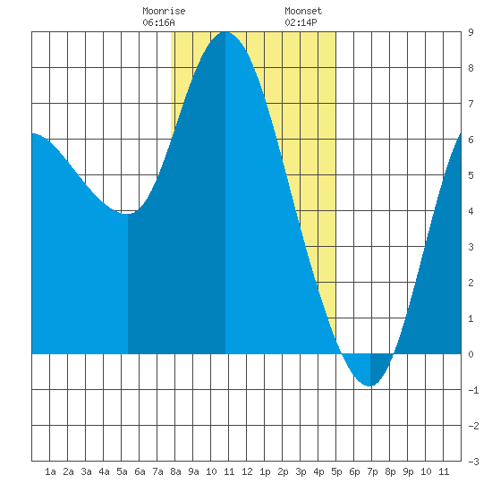 Altoona tide chart for Thursday, January 19, 2023