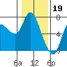 Altoona tide chart for Thursday, January 19, 2023