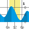Altoona tide chart for Sunday, January 1, 2023
