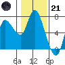 Altoona tide chart for Saturday, January 21, 2023