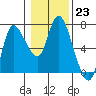 Altoona tide chart for Monday, January 23, 2023