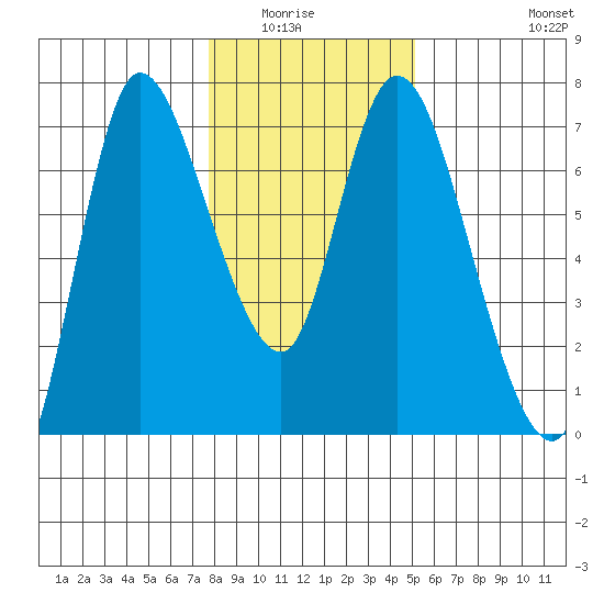 Altoona tide chart for Wednesday, January 25, 2023