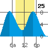 Altoona tide chart for Wednesday, January 25, 2023