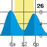 Altoona tide chart for Thursday, January 26, 2023
