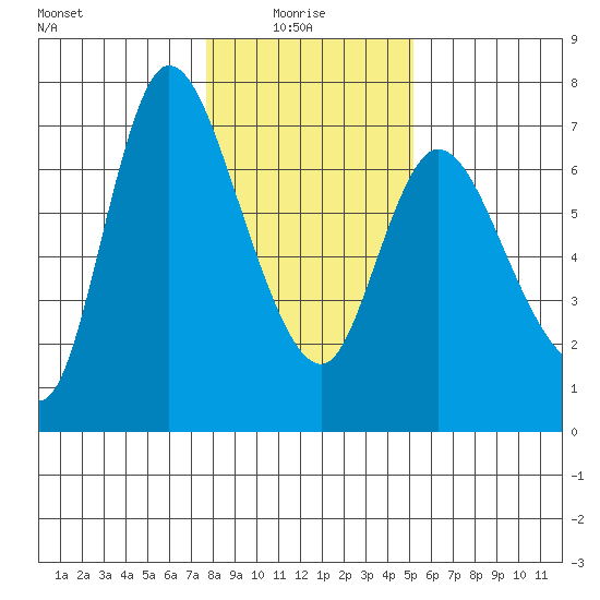 Altoona tide chart for Friday, January 27, 2023