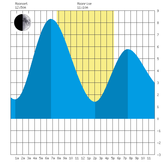 Altoona tide chart for Saturday, January 28, 2023
