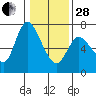 Altoona tide chart for Saturday, January 28, 2023