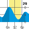 Altoona tide chart for Sunday, January 29, 2023
