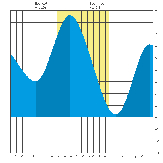 Altoona tide chart for Monday, January 2, 2023