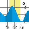 Altoona tide chart for Monday, January 2, 2023