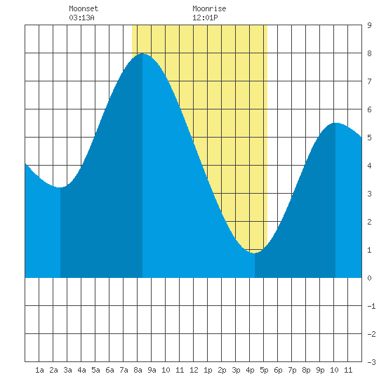 Altoona tide chart for Monday, January 30, 2023