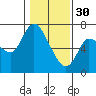 Altoona tide chart for Monday, January 30, 2023
