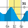 Altoona tide chart for Tuesday, January 31, 2023