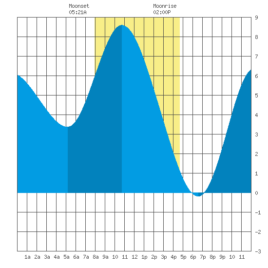 Altoona tide chart for Tuesday, January 3, 2023