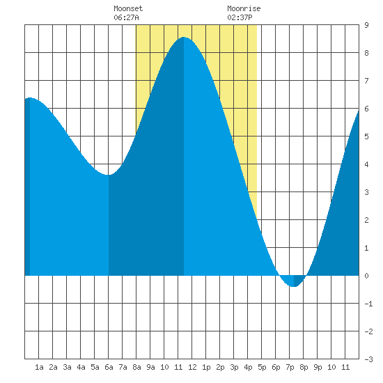 Altoona tide chart for Wednesday, January 4, 2023