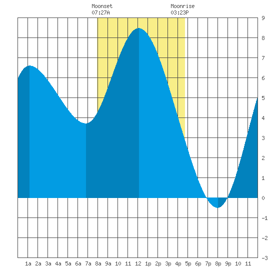 Altoona tide chart for Thursday, January 5, 2023