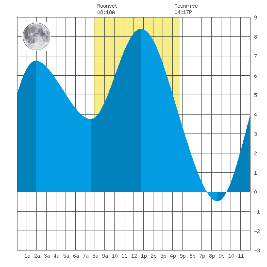 Altoona tide chart for Friday, January 6, 2023