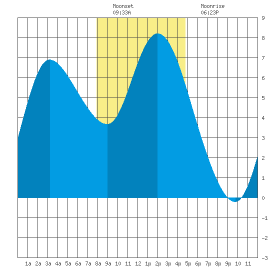 Altoona tide chart for Sunday, January 8, 2023