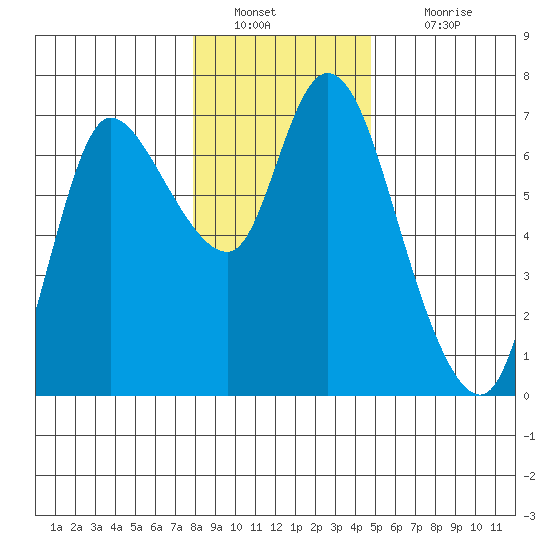 Altoona tide chart for Monday, January 9, 2023
