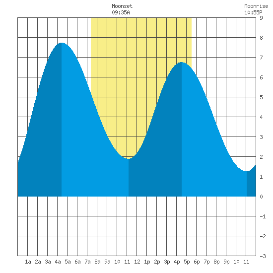 Altoona tide chart for Friday, February 10, 2023