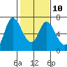 Altoona tide chart for Friday, February 10, 2023