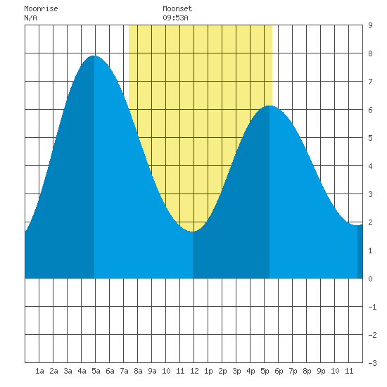Altoona tide chart for Saturday, February 11, 2023