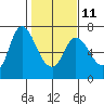 Altoona tide chart for Saturday, February 11, 2023