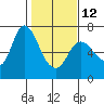 Altoona tide chart for Sunday, February 12, 2023