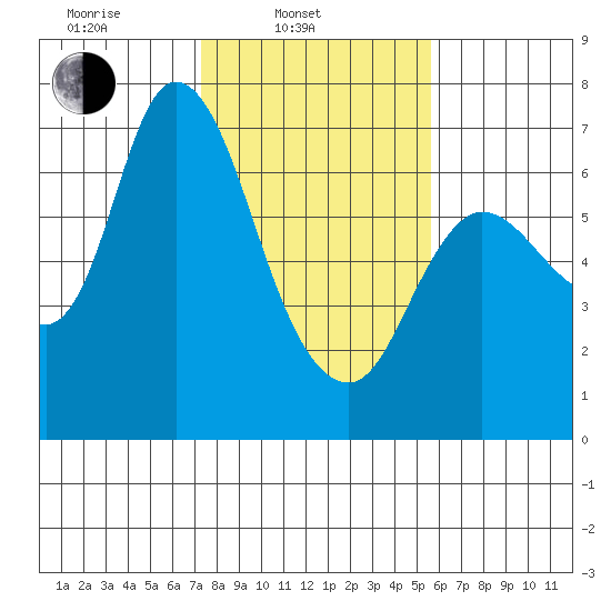Altoona tide chart for Monday, February 13, 2023