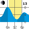 Altoona tide chart for Monday, February 13, 2023