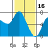 Altoona tide chart for Thursday, February 16, 2023