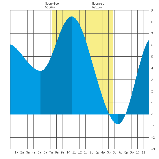 Altoona tide chart for Friday, February 17, 2023