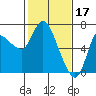 Altoona tide chart for Friday, February 17, 2023