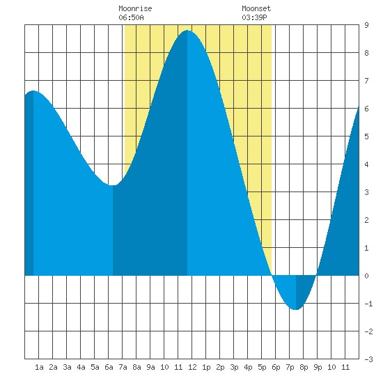 Altoona tide chart for Saturday, February 18, 2023