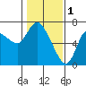 Altoona tide chart for Wednesday, February 1, 2023
