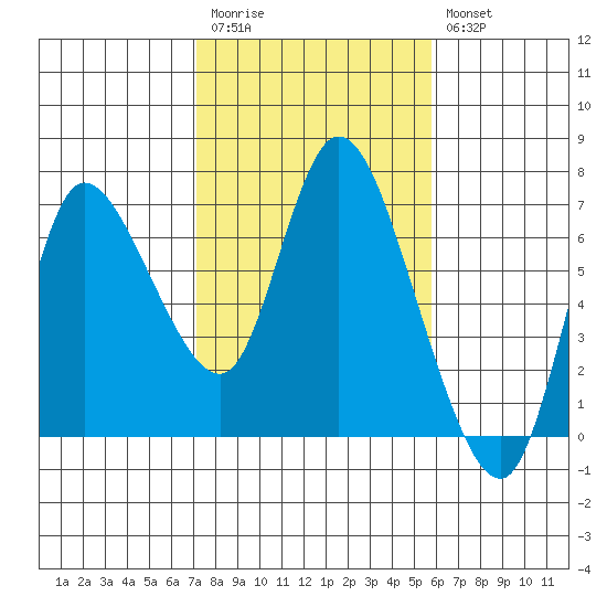Altoona tide chart for Monday, February 20, 2023