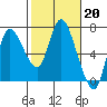 Altoona tide chart for Monday, February 20, 2023