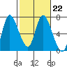 Altoona tide chart for Wednesday, February 22, 2023