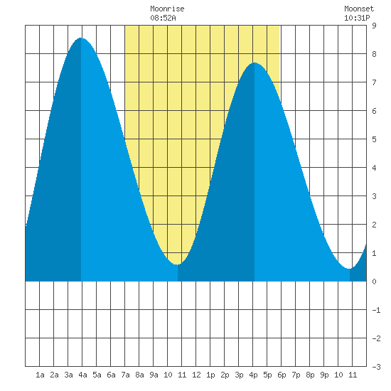 Altoona tide chart for Thursday, February 23, 2023