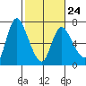 Altoona tide chart for Friday, February 24, 2023