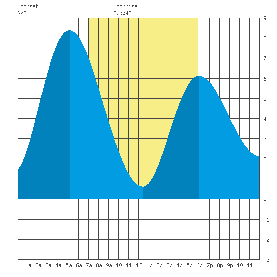 Altoona tide chart for Saturday, February 25, 2023