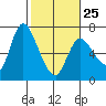 Altoona tide chart for Saturday, February 25, 2023