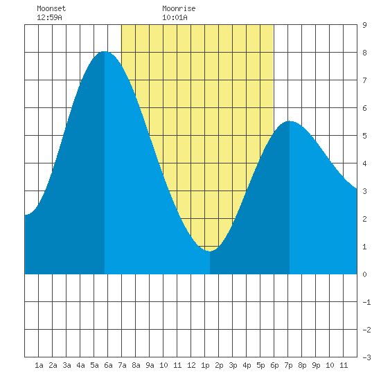 Altoona tide chart for Sunday, February 26, 2023