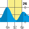 Altoona tide chart for Sunday, February 26, 2023