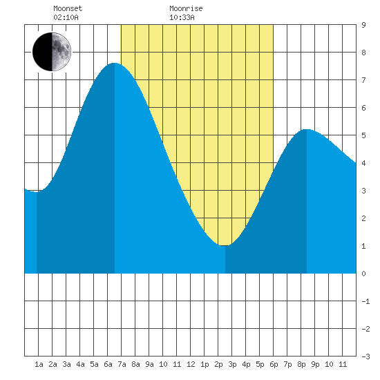 Altoona tide chart for Monday, February 27, 2023