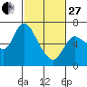 Altoona tide chart for Monday, February 27, 2023