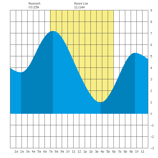 Altoona tide chart for Tuesday, February 28, 2023